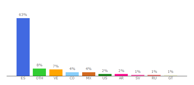 Top 10 Visitors Percentage By Countries for baloncesto.as.com