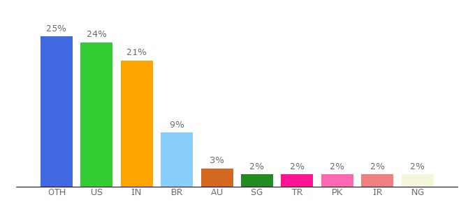 Top 10 Visitors Percentage By Countries for balsamiq.com