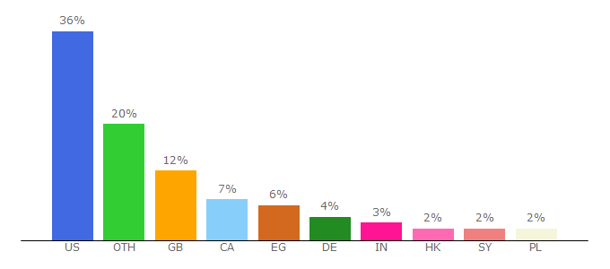 Top 10 Visitors Percentage By Countries for baltak.com