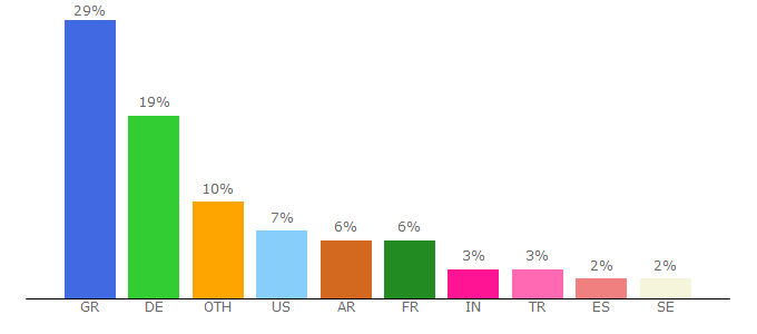 Top 10 Visitors Percentage By Countries for baltimore.indymedia.org