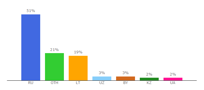 Top 10 Visitors Percentage By Countries for baltnews.lt