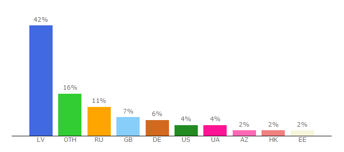 Top 10 Visitors Percentage By Countries for baltnews.lv