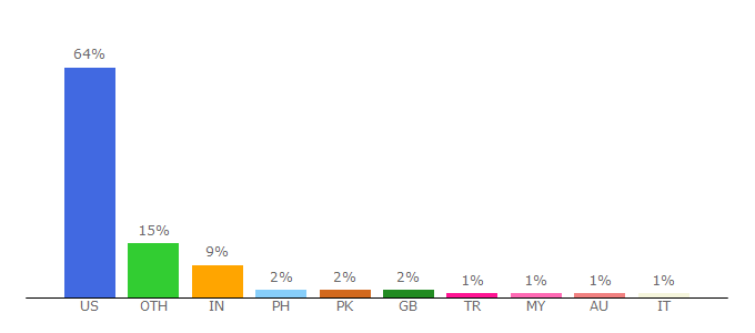 Top 10 Visitors Percentage By Countries for bamadining.ua.edu