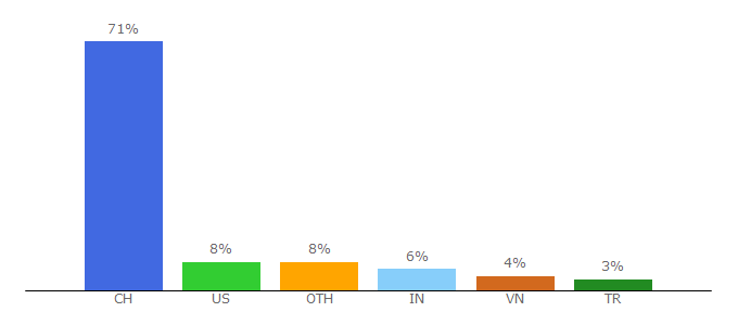 Top 10 Visitors Percentage By Countries for bamboorelay.com