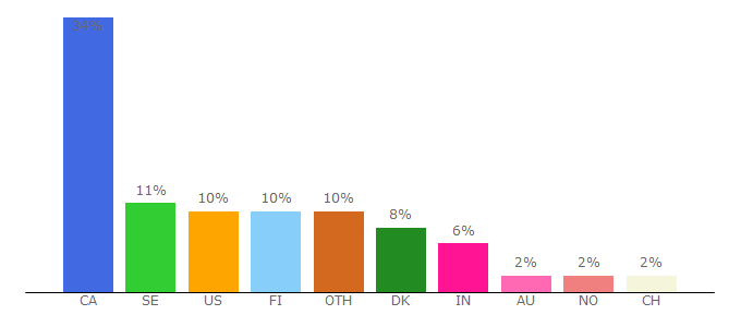 Top 10 Visitors Percentage By Countries for bambora.com