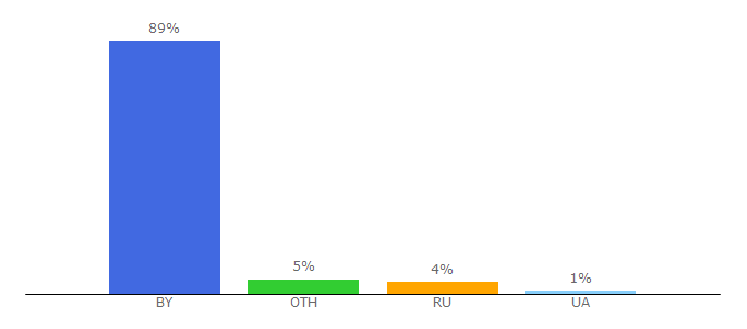 Top 10 Visitors Percentage By Countries for bamper.by