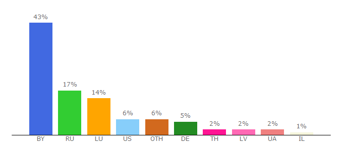 Top 10 Visitors Percentage By Countries for banana.by