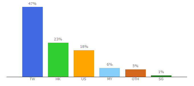 Top 10 Visitors Percentage By Countries for bananaidolshow.com
