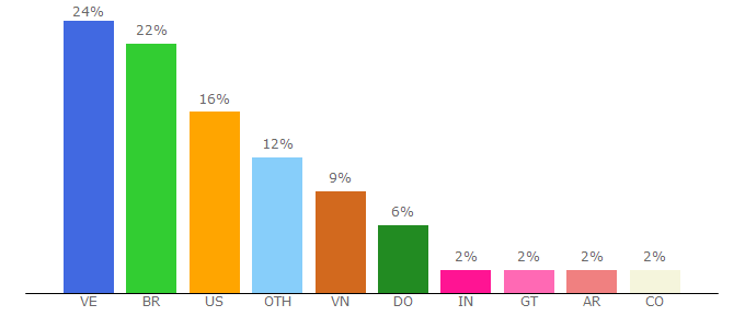 Top 10 Visitors Percentage By Countries for banano.cc