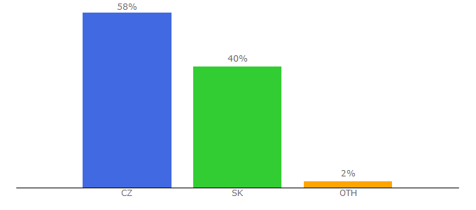 Top 10 Visitors Percentage By Countries for banda.cz