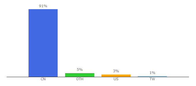 Top 10 Visitors Percentage By Countries for bandao.cn