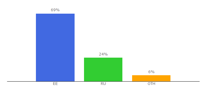 Top 10 Visitors Percentage By Countries for bandaumnikov.ru