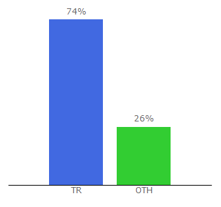 Top 10 Visitors Percentage By Countries for bandirma.edu.tr