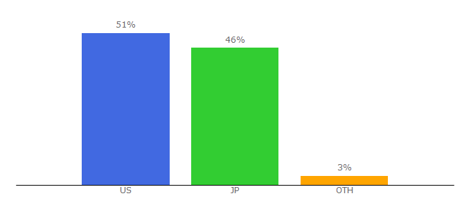 Top 10 Visitors Percentage By Countries for bandolierstyle.com