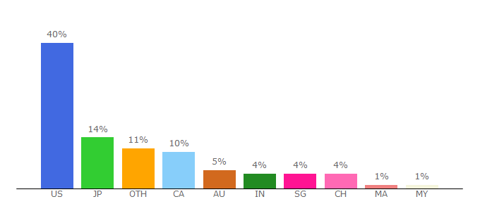 Top 10 Visitors Percentage By Countries for bandsoffads.com