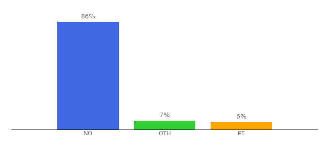 Top 10 Visitors Percentage By Countries for banett.no