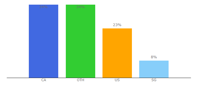 Top 10 Visitors Percentage By Countries for banffandbeyond.com