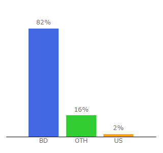 Top 10 Visitors Percentage By Countries for banglacyber.com