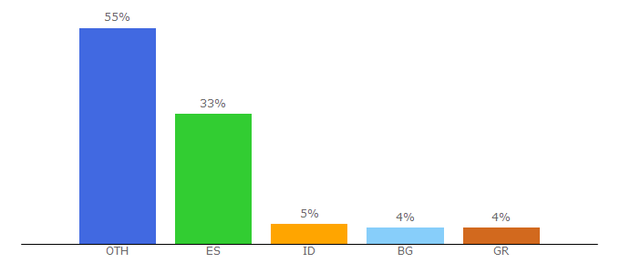 Top 10 Visitors Percentage By Countries for bangladesh.dxn2u.com