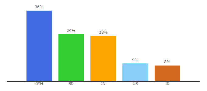 Top 10 Visitors Percentage By Countries for banglajol.info