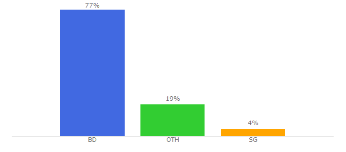 Top 10 Visitors Percentage By Countries for banglalyrics26.xyz