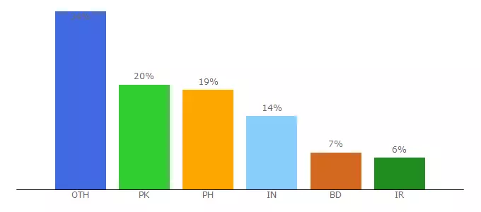 Top 10 Visitors Percentage By Countries for banglatraffic.com