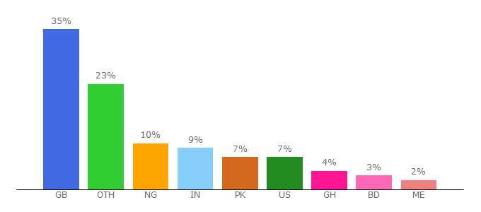 Top 10 Visitors Percentage By Countries for bangor.ac.uk