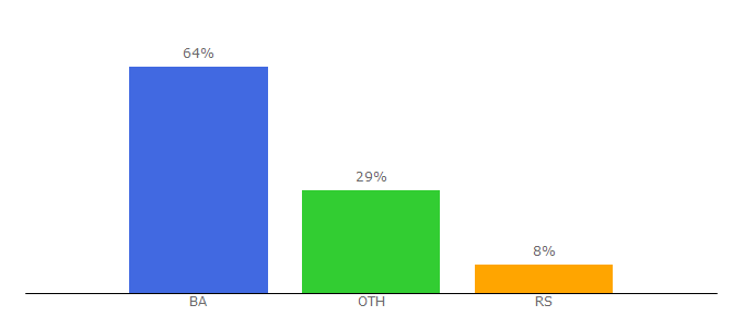 Top 10 Visitors Percentage By Countries for banjaluka.net