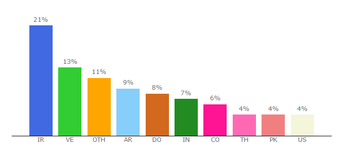 Top 10 Visitors Percentage By Countries for bank-of-tron.com