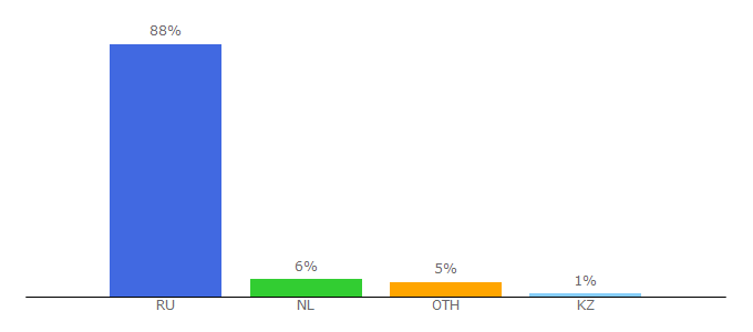 Top 10 Visitors Percentage By Countries for bankfax.ru