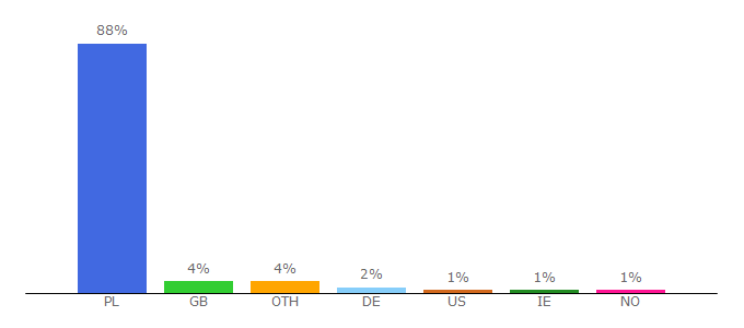 Top 10 Visitors Percentage By Countries for banki.wp.pl