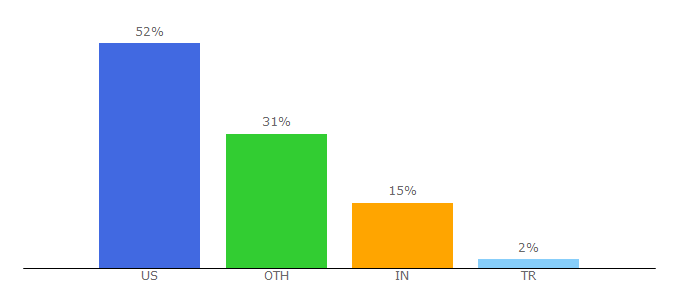 Top 10 Visitors Percentage By Countries for bankinfosecurity.com