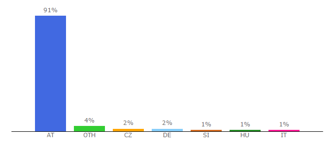 Top 10 Visitors Percentage By Countries for banking.raiffeisen.at