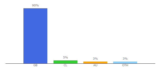 Top 10 Visitors Percentage By Countries for bankofscotland.co.uk