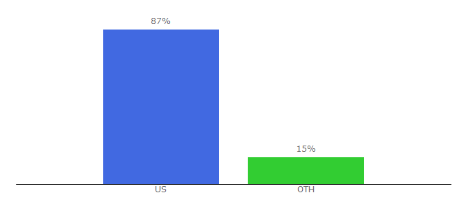 Top 10 Visitors Percentage By Countries for bankorganizer.com