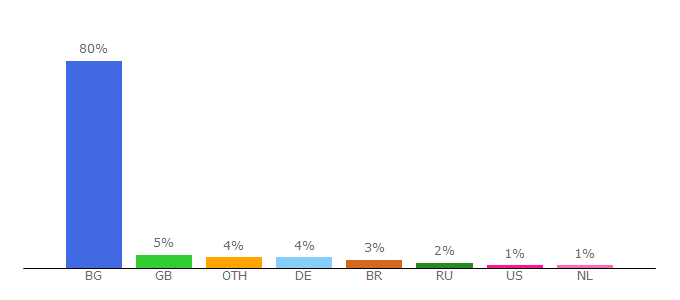 Top 10 Visitors Percentage By Countries for banks.dir.bg