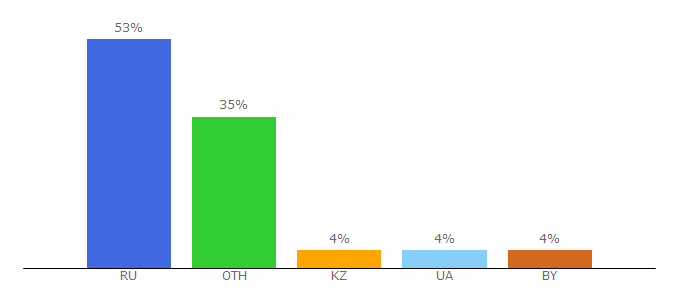 Top 10 Visitors Percentage By Countries for banktestov.ru