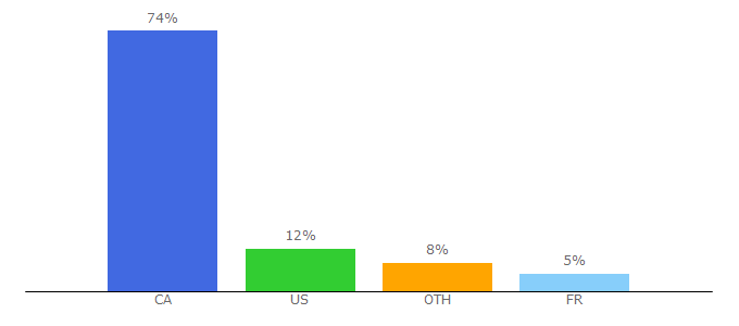 Top 10 Visitors Percentage By Countries for banq.qc.ca