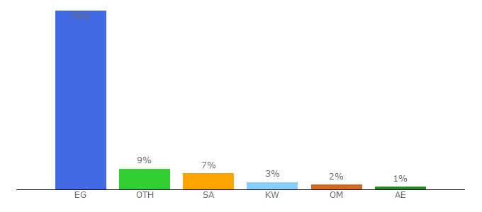 Top 10 Visitors Percentage By Countries for banquemisr.com