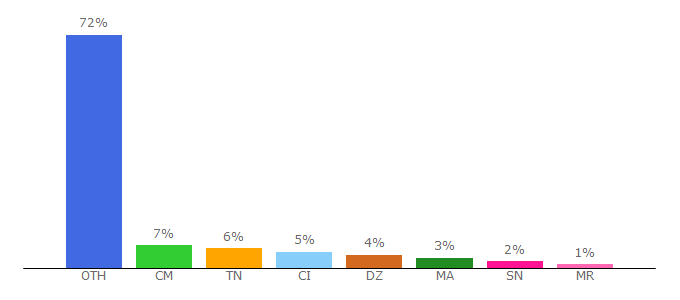 Top 10 Visitors Percentage By Countries for banquemondiale.org