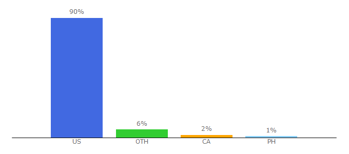 Top 10 Visitors Percentage By Countries for banyanhill.com