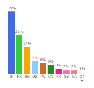 Top 10 Visitors Percentage By Countries for banzaijapan.jp