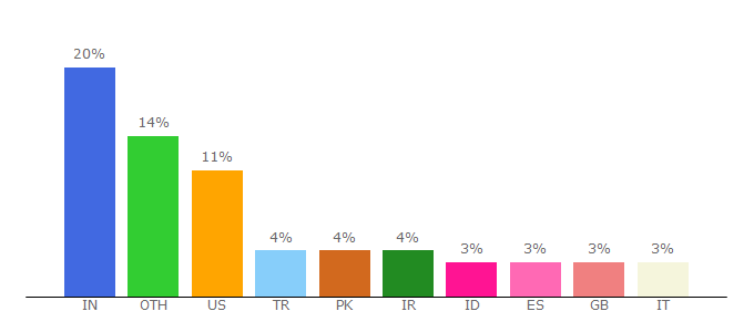 Top 10 Visitors Percentage By Countries for baptiste.wordpress.org