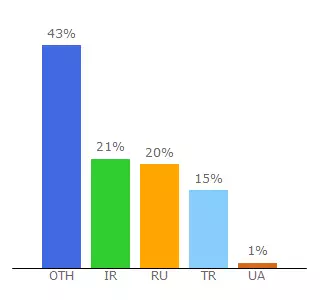 Top 10 Visitors Percentage By Countries for bar812.ru