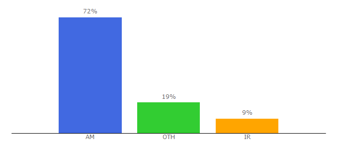 Top 10 Visitors Percentage By Countries for bararanonline.com