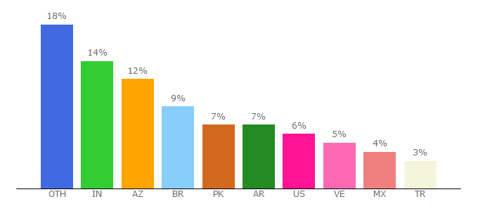 Top 10 Visitors Percentage By Countries for barbie.com