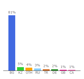 Top 10 Visitors Percentage By Countries for barbukov.imot.bg