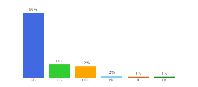 Top 10 Visitors Percentage By Countries for barclaycard.co.uk