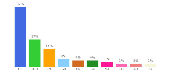 Top 10 Visitors Percentage By Countries for bardia4424.likes.com