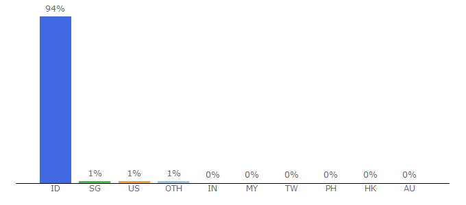 Top 10 Visitors Percentage By Countries for bareksa.com